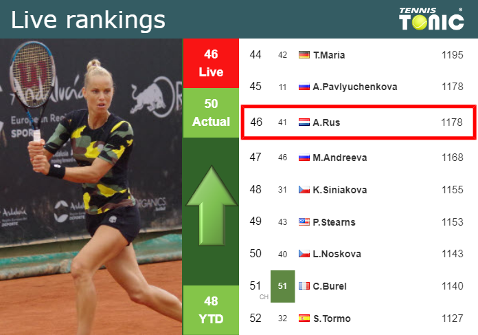 LIVE RANKINGS. Rus betters her position
 before fighting against Kalinina at the Australian Open