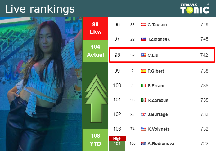 LIVE RANKINGS. Liu betters her ranking right before playing Kostyuk at the Australian Open