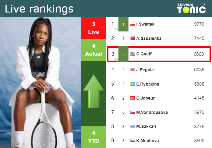 LIVE RANKINGS. Gauff improves her position
 right before fighting against Frech at the Australian Open