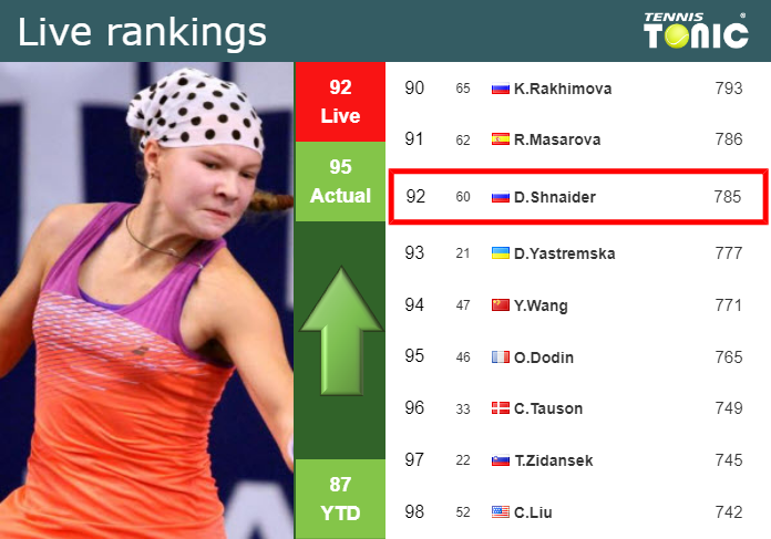 LIVE RANKINGS. Shnaider improves her rank just before competing against Paolini at the Australian Open