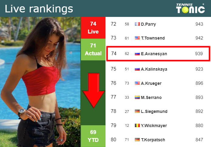 LIVE RANKINGS. Avanesyan falls down prior to fighting against Bai at the Australian Open