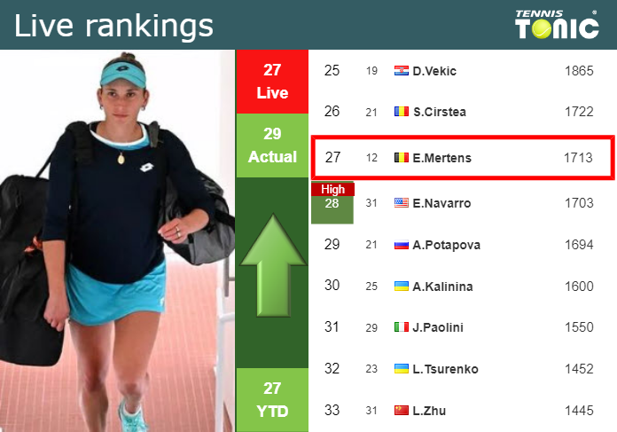 LIVE RANKINGS. Mertens betters her ranking prior to playing Sherif at the Australian Open