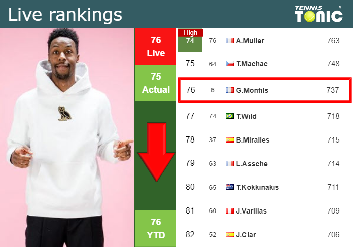 LIVE RANKINGS. Monfils loses positions just before squaring off with Hanfmann at the Australian Open