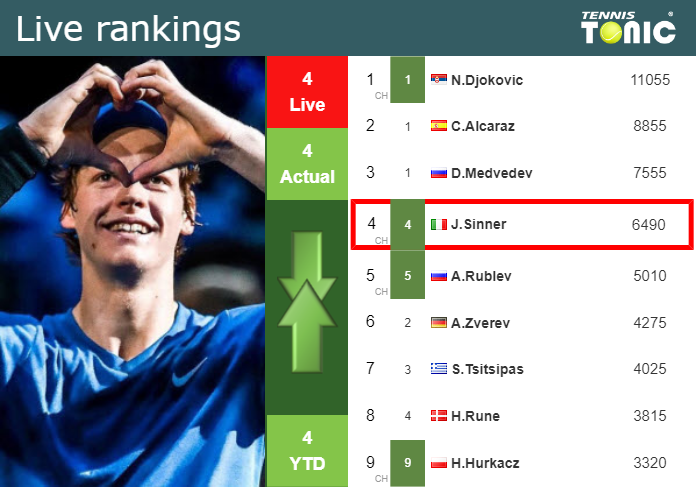 Ranking ATP Live – Jannik Sinner al n.3 del mondo. Il Nuovo