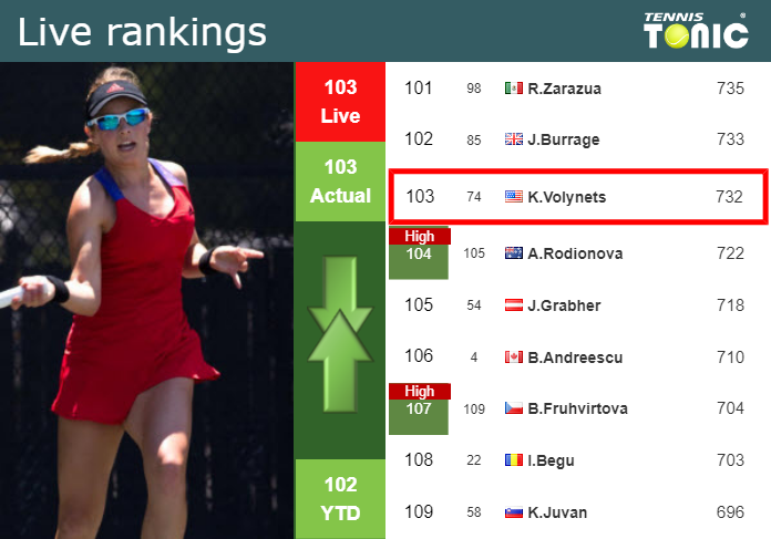 LIVE RANKINGS. Volynets’s rankings just before competing against Kalinskaya at the Australian Open
