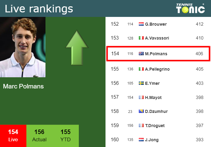 LIVE RANKINGS. Polmans improves his position
 prior to competing against Popyrin at the Australian Open