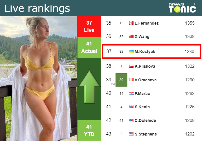 LIVE RANKINGS. Kostyuk betters her rank right before facing Liu at the Australian Open