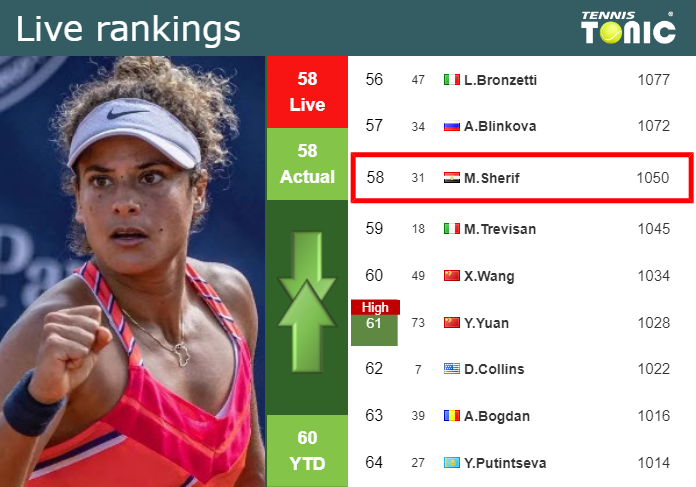 LIVE RANKINGS. Sherif’s rankings before squaring off with Mertens at the Australian Open