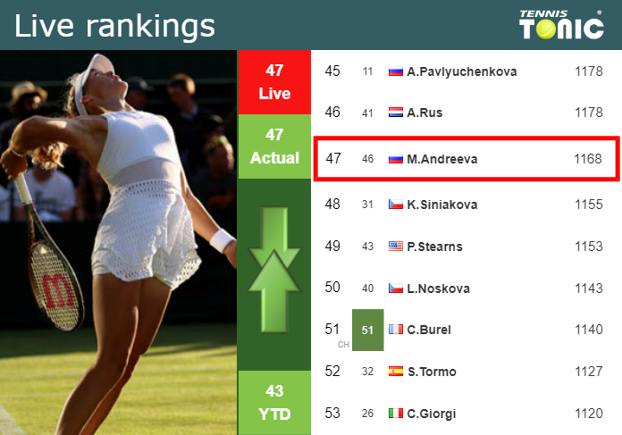 LIVE RANKINGS. Andreeva's Rankings Ahead Of Facing Pera At The ...