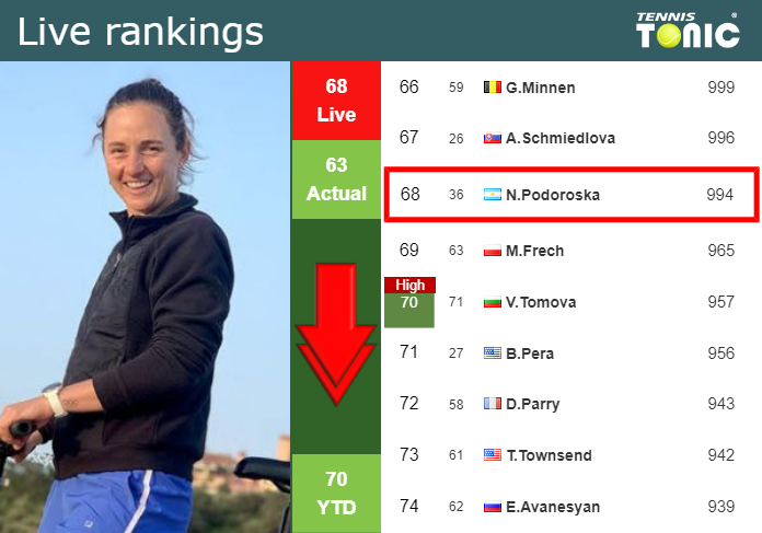 LIVE RANKINGS. Podoroska falls down prior to competing against Zidansek at the Australian Open Saturday Live Ranking Nadia Podoroska