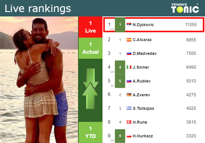 LIVE RANKINGS. Djokovic’s rankings ahead of fighting against Prizmic at the Australian Open