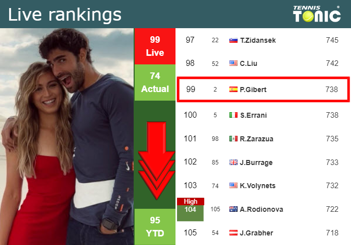 Saturday Live Ranking Paula Badosa Gibert