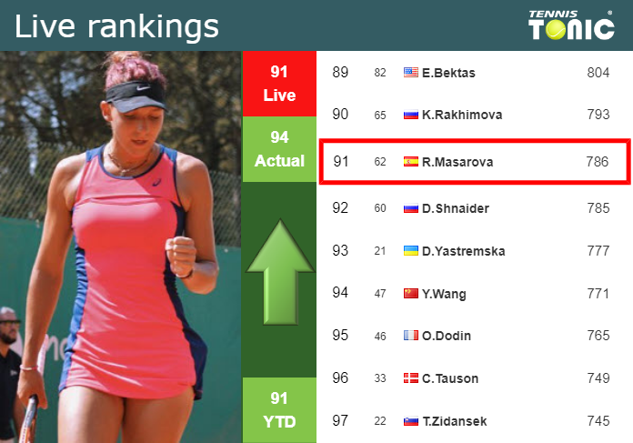 Live Rankings Masarova Betters Her Position Ahead Of Playing Sasnovich At The Australian Open 8158