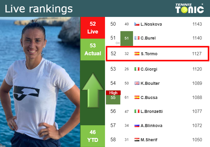 LIVE RANKINGS. Sorribes Tormo improves her position
 just before playing Korneeva at the Australian Open