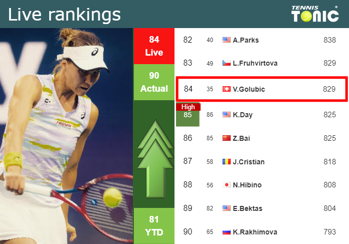 Saturday Live Ranking Viktorija Golubic