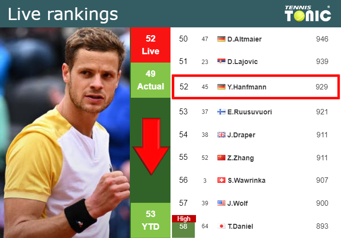 LIVE RANKINGS. Hanfmann loses positions just before taking on Monfils at the Australian Open