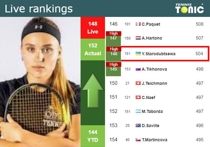 LIVE RANKINGS. Starodubtsewa achieves a new career-high prior to fighting against Jabeur at the Australian Open Saturday Live Ranking Yulia Starodubtsewa