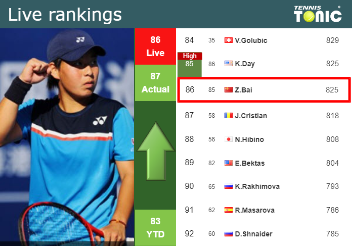 LIVE RANKINGS. Bai betters her ranking before facing Avanesyan at the Australian Open