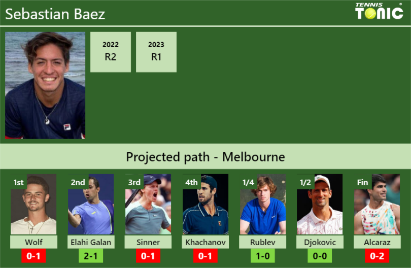 AUSTRALIAN OPEN DRAW. Sebastian Baez’s prediction with Wolf next. H2H and rankings