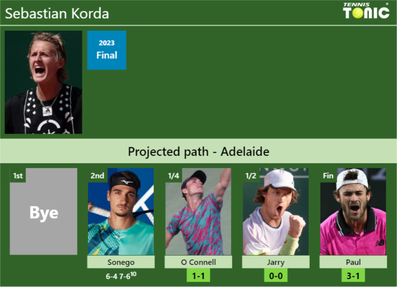 Updated Qf Prediction H2h Of Sebastian Kordas Draw Vs O Connell Jarry Paul To Win The 8009