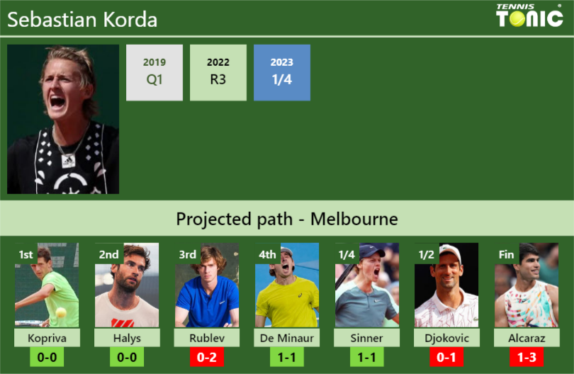 AUSTRALIAN OPEN DRAW. Sebastian Korda's prediction with Kopriva next