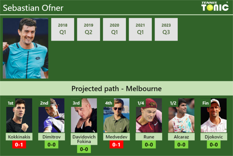 AUSTRALIAN OPEN DRAW. Sebastian Ofner's prediction with Kokkinakis next