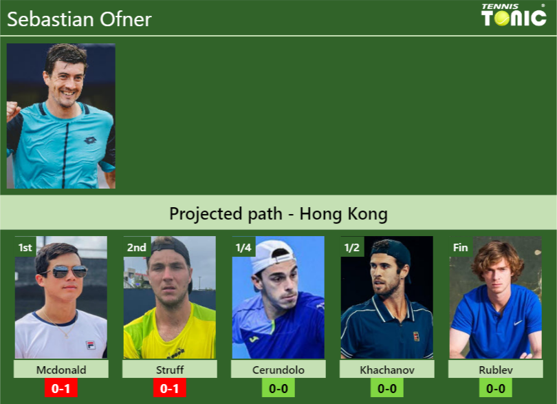 HONG KONG DRAW. Sebastian Ofner’s prediction with Mcdonald next. H2H and rankings