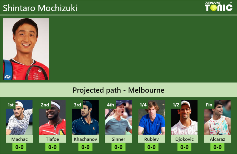 Shintaro Mochizuki Stats info