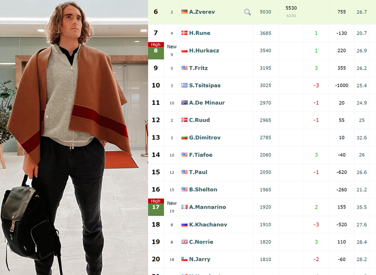 LIVE RANKINGS. Why Stefanos Tsitsipas is close to crashing out from the top 10