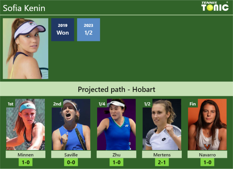 HOBART DRAW. Sofia Kenin’s prediction with Minnen next. H2H and rankings