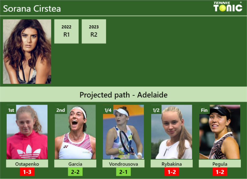 ADELAIDE DRAW. Sorana Cirstea's prediction with Ostapenko next. H2H and ...