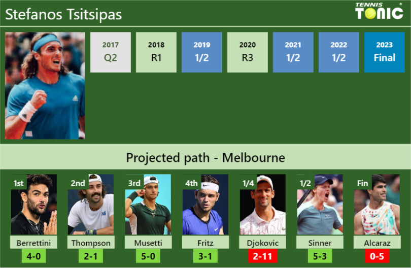 Stefanos Tsitsipas to face Matteo Berrettini in Australian Open first round