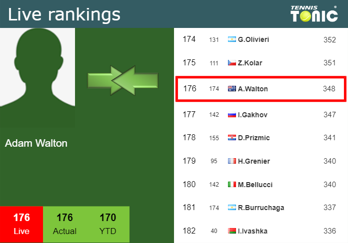 LIVE RANKINGS. Walton’s rankings just before facing Zapata Miralles in Adelaide