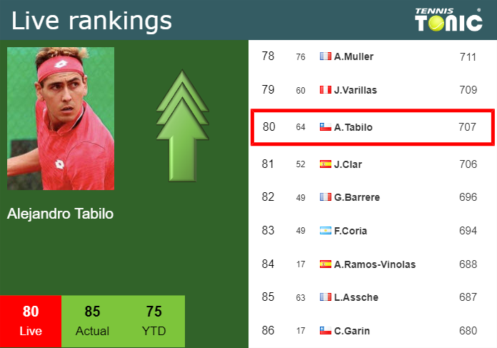 LIVE RANKINGS. Tabilo improves his rank before fighting against Gojo in Auckland