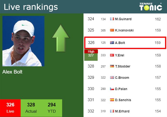 LIVE RANKINGS. Bolt improves his position
 just before playing Dellavedova in Adelaide