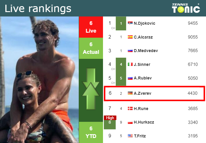 Sunday Live Ranking Alexander Zverev Nzsvb6gt Sunday Live Ranking Alexander Zverev