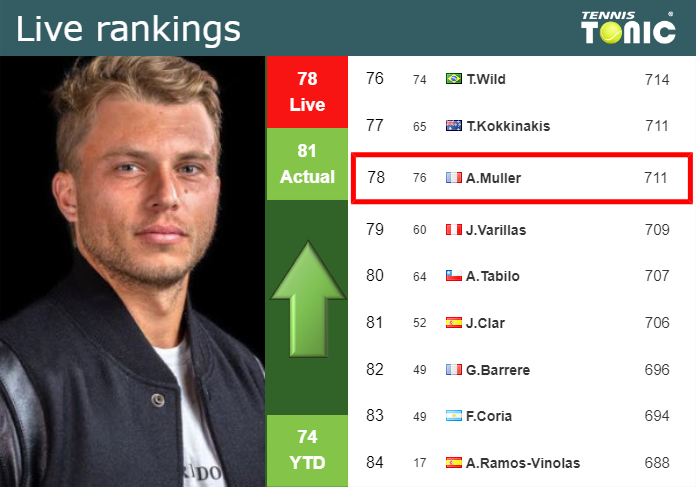 Sunday Live Ranking Alexandre Muller