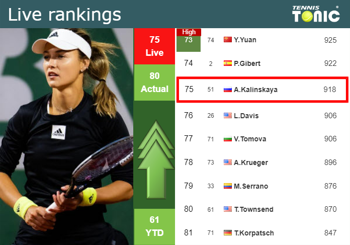 LIVE RANKINGS. Kalinskaya improves her rank right before competing against Krejcikova in Adelaide