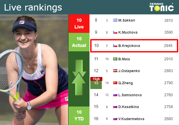 LIVE RANKINGS. Krejcikova’s rankings before taking on Kalinskaya in Adelaide