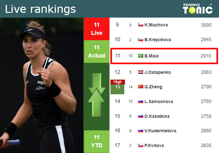 LIVE RANKINGS. Haddad Maia’s rankings right before playing Pavlyuchenkova in Adelaide