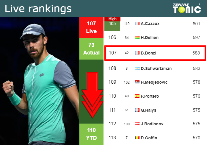 Sunday Live Ranking Benjamin Bonzi