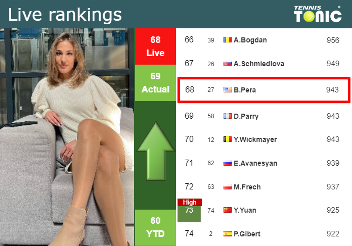 LIVE RANKINGS. Pera improves her rank ahead of facing Badosa in Adelaide