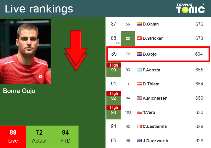 LIVE RANKINGS. Gojo down just before competing against Tabilo in Auckland