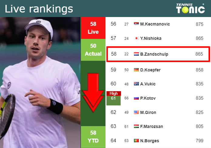 LIVE RANKINGS. Van De Zandschulp falls just before squaring off with Eubanks in Auckland