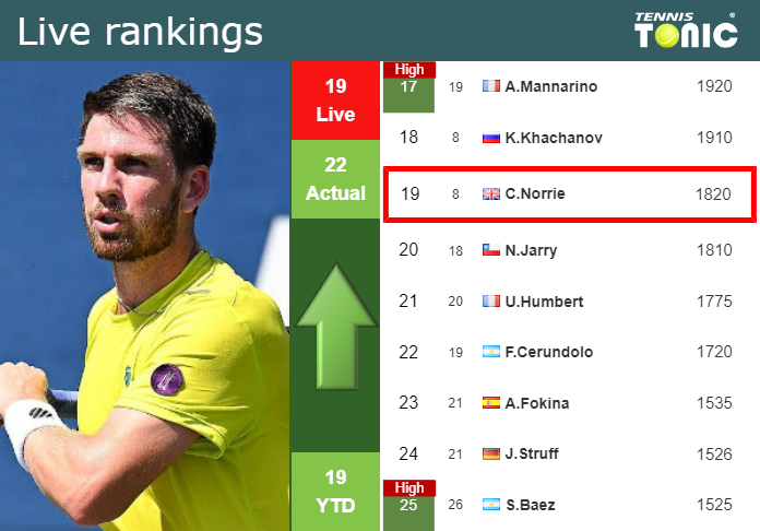 LIVE RANKINGS. Norrie betters his rank prior to competing against Zverev at the Australian Open