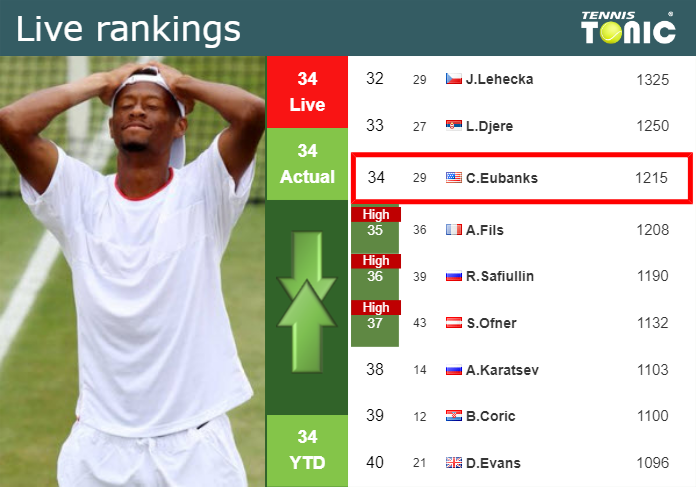LIVE RANKINGS. Eubanks’s rankings right before competing against Van De Zandschulp in Auckland