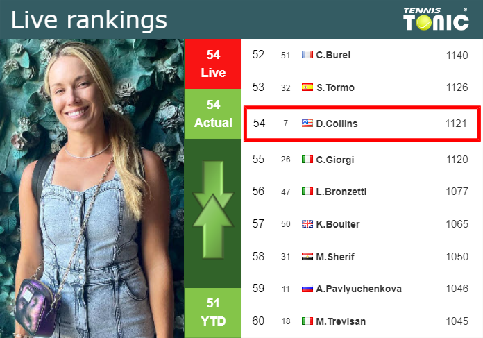 LIVE RANKINGS. Collins’s rankings ahead of competing against Mertens in Hobart