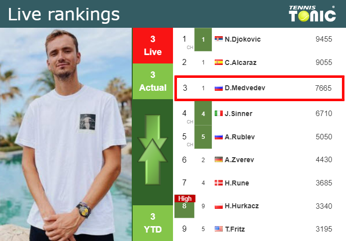 LIVE RANKINGS. Medvedev’s rankings prior to competing against Borges at the Australian Open Sunday Live Ranking Daniil Medvedev