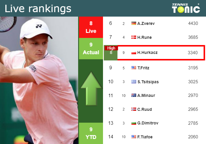 LIVE RANKINGS. Hurkacz achieves a new career-high before taking on Cazaux at the Australian Open