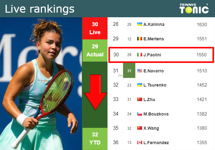 Sunday Live Ranking Jasmine Paolini Awglb7t0 Sunday Live Ranking Jasmine Paolini
